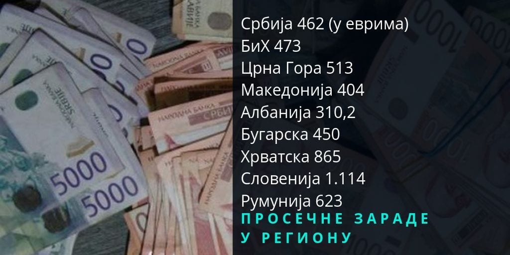 Srbija među zemljama sa najnižom platom u regionu 1 zarade region