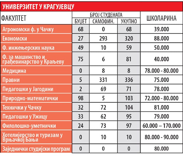 Drugi upisni rok u septembru 1 kg