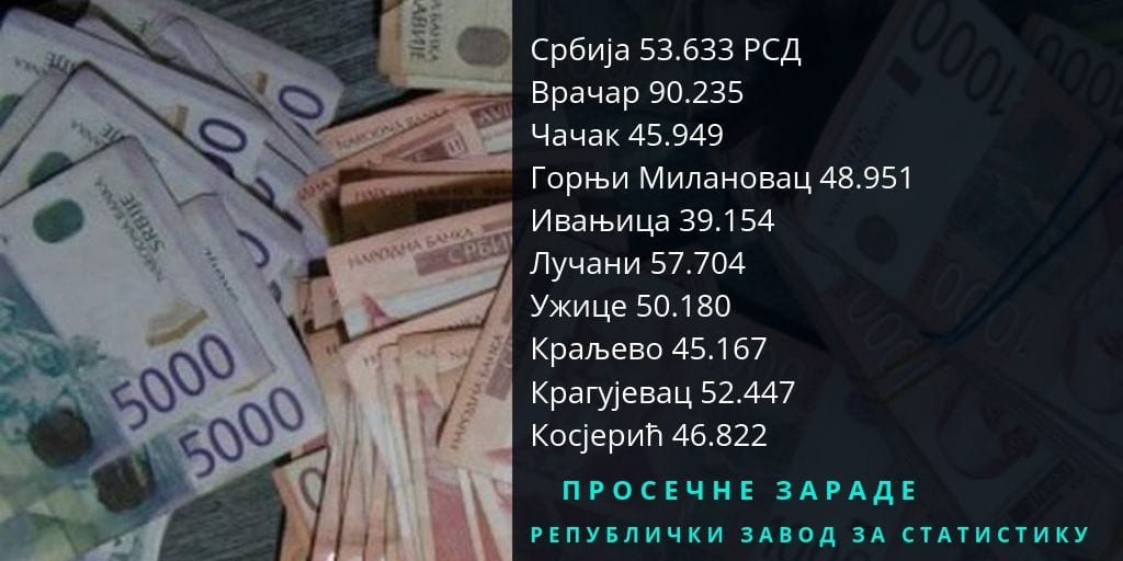 Objavljen iznos prosečnih zarada u Čačku i okrugu 1 plate