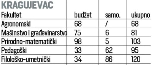 Na čačanskim fakultetima ima mesta i na budžetu 1 univerzitet