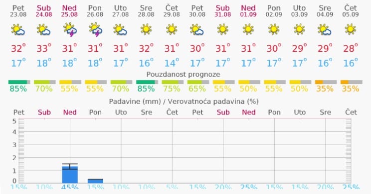 Prognoza za 7 dana: Leto se ne predaje 1 vreme 7