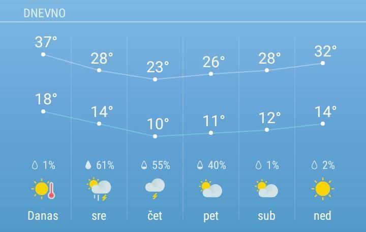 Još jedan tropski dan, noćas pljuskovi i pad temperature 1 vremeAVG