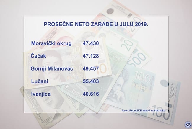 MORAVICKI OKRUG ZARADE JUL 25092019 MNA
