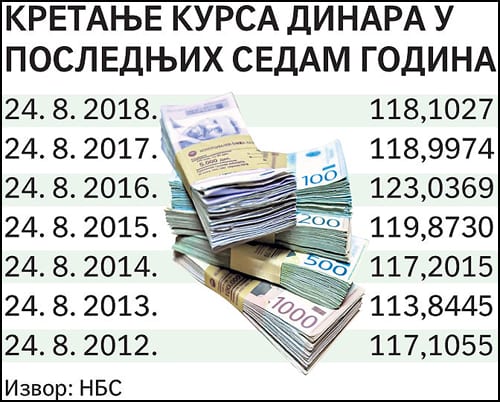kurs dinara
