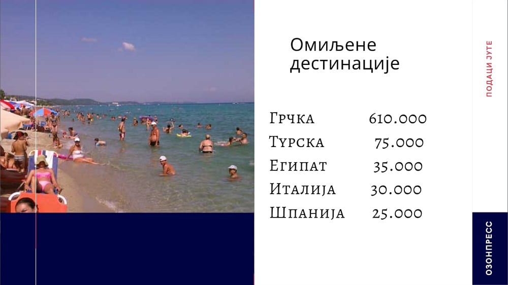 Ove godine letovalo preko 850.000 Srba 1 more