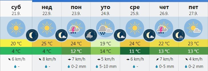 Za vikend sunčano, od ponedeljka opet oblaci 1 vreme 3