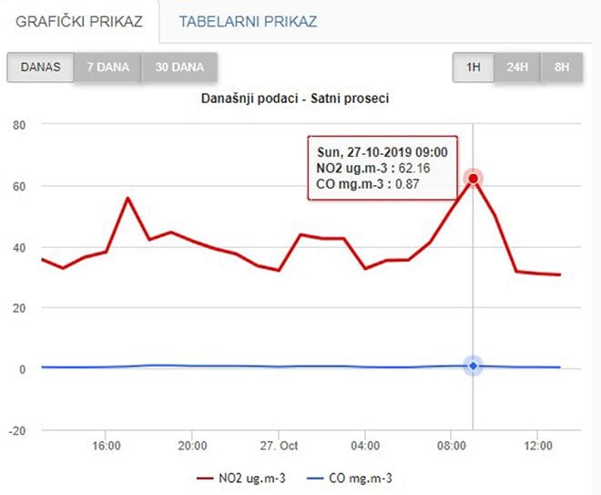 CACAK ZAGADJENJE VAZDUHA 27102019 MNA AGENCIJA 04