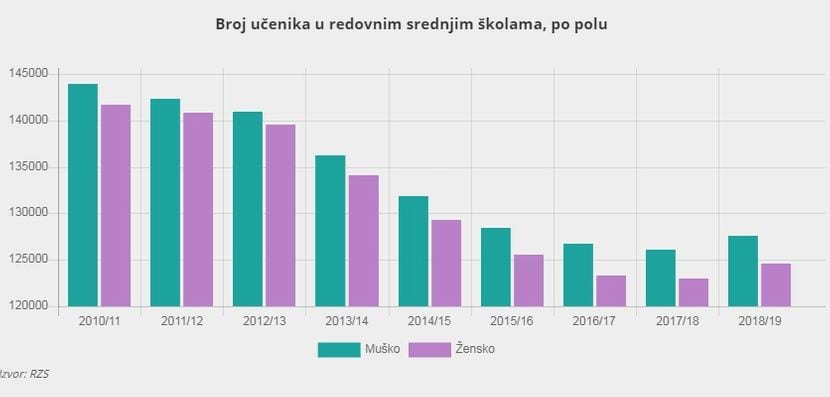 Za 10 godina Srbija izgubila 75.000 đaka 2 deca u srednjim skolama