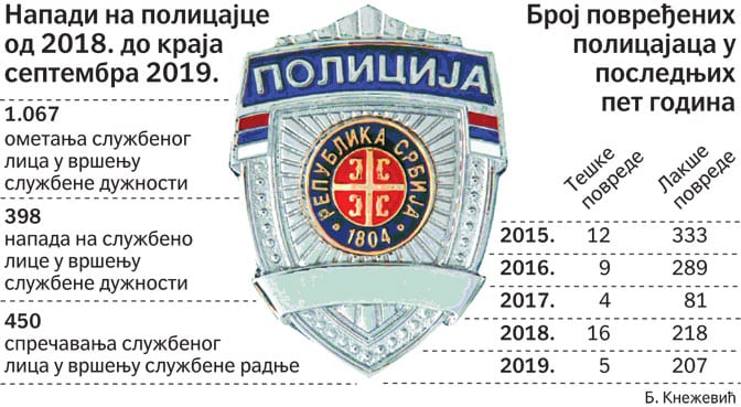 U Srbiji ove godine napadnuto 835 policajaca 2 napadi i povredjeni policajci