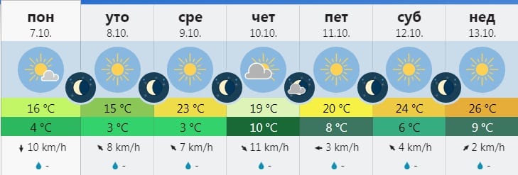 Prognoza: Biće Miholjskog leta 1 vreme 1