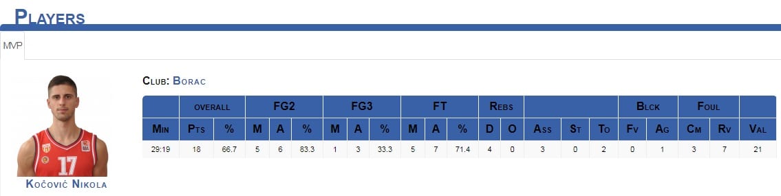 Borac dobio triler u Splitu 4 mvp