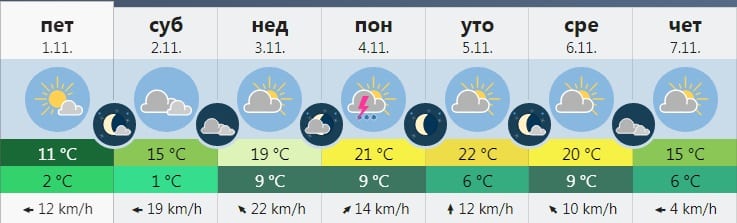 PROGNOZA: Vraća se miholjsko leto? 1 vreme