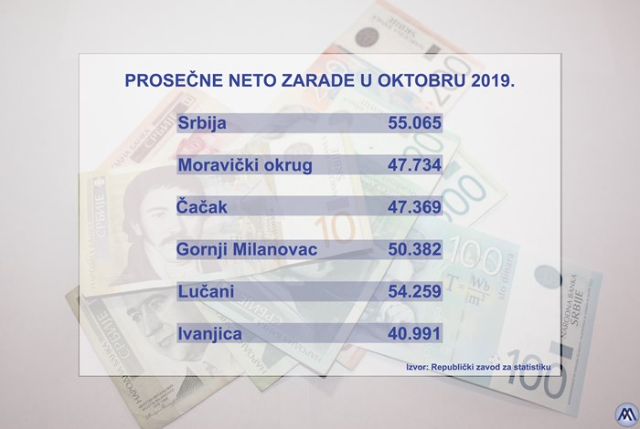 SRBIJA MORAVICKI OKRUG OKTOBAR ZARADE 25122019 MNA