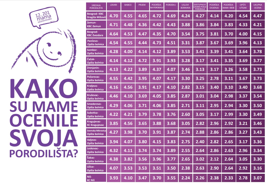 Kako su porodilje ocenile čačansko porodilište 2 porodilista