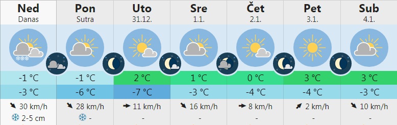 Bez ozbiljnih padavina do polovine januara 1 vreme1 4