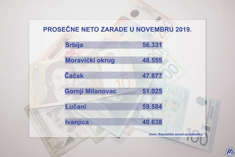SRBIJA MORAVICKI OKRUG STATISTIKA NOVEMBAR ZARADE 27012020 MNA
