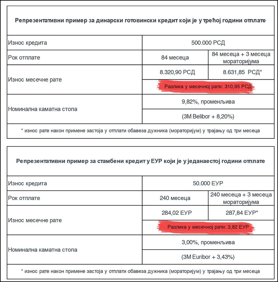 moratorijum primer