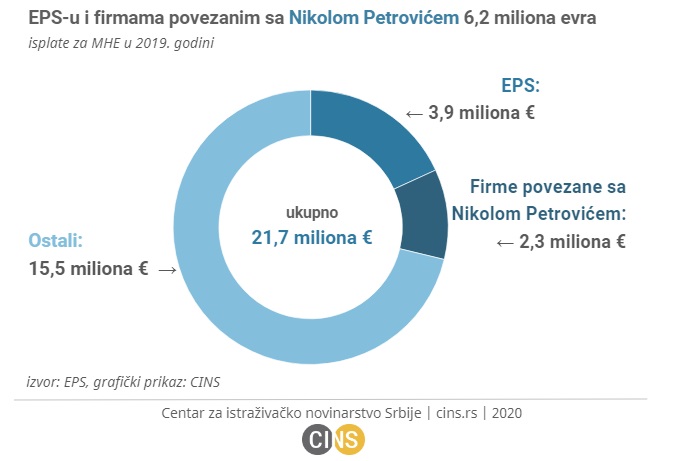 Saradnik premijerkinog brata u poslu sa malim hidroelektranama 2 cins