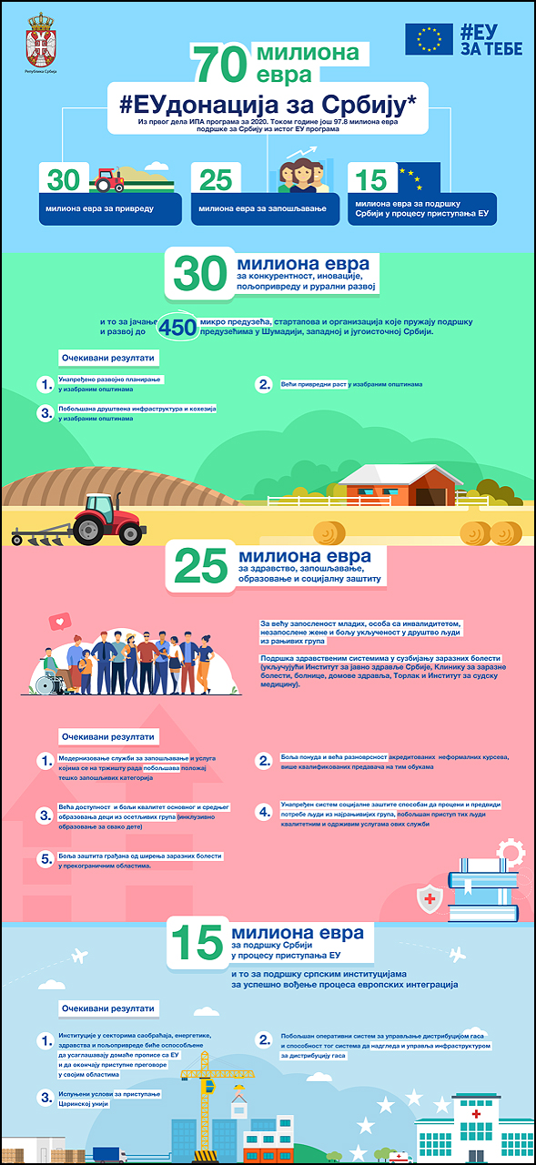70 miliona evra bespovratne pomoći Srbiji od EU 3 IPA 2020 EU 70 miliona SRB