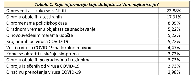 Rezultati istraživanja NKD a Informisanost na lokalu u doba korone 2