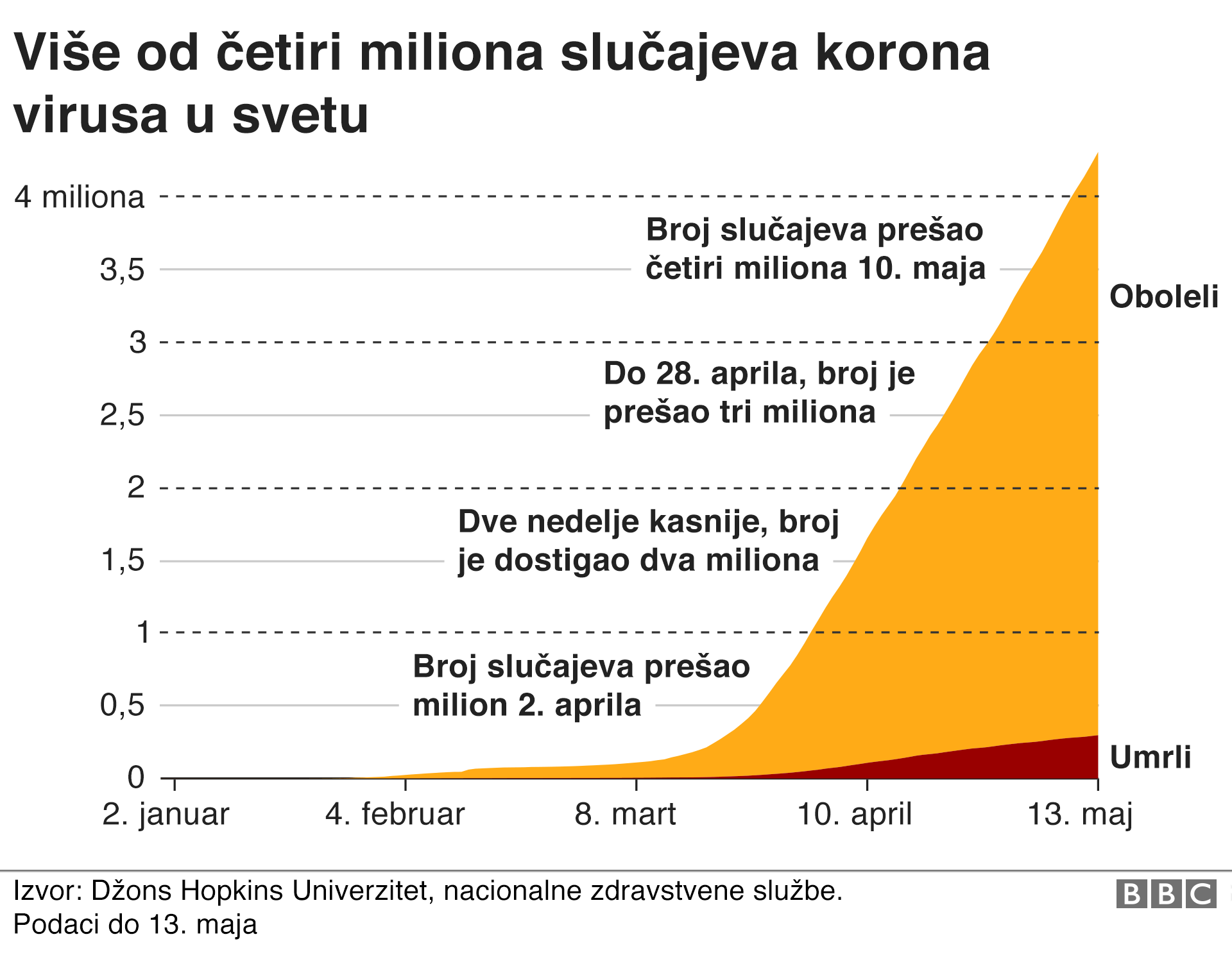 Kako se virus korona širi svetom: Interaktivna mapa 1 broj umrlih i zaraženih u svetu od korona virusa 14. maj