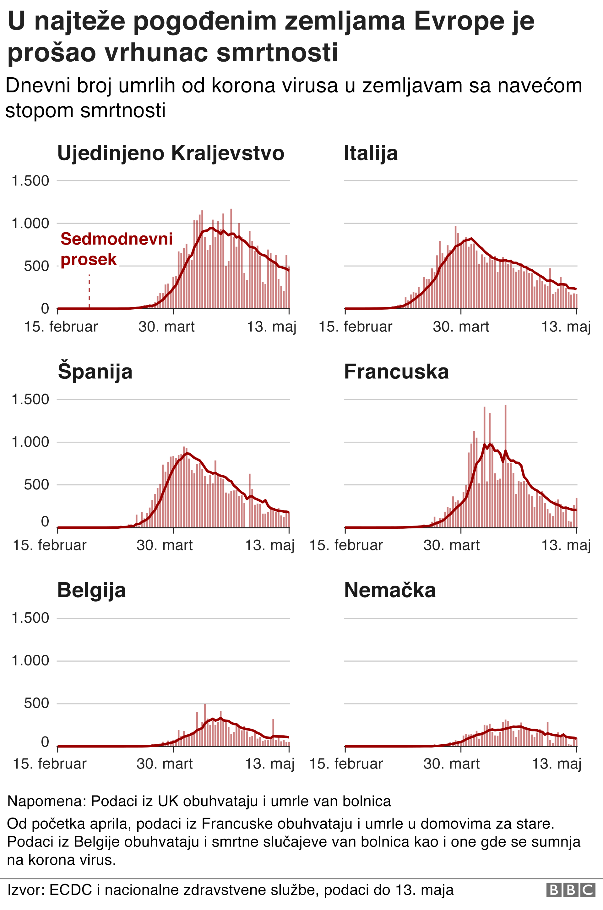 Kako se virus korona širi svetom: Interaktivna mapa 3 vrhunac smrtnosti u evropi 14. maj