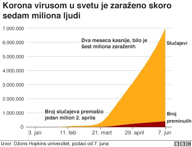 Korona virus: Svetska zdravstvena organizacija upozorava da virus ne posustaje, u Srbiji dozvoljene posete domovima za stare 2 grafika o broju zaraženih