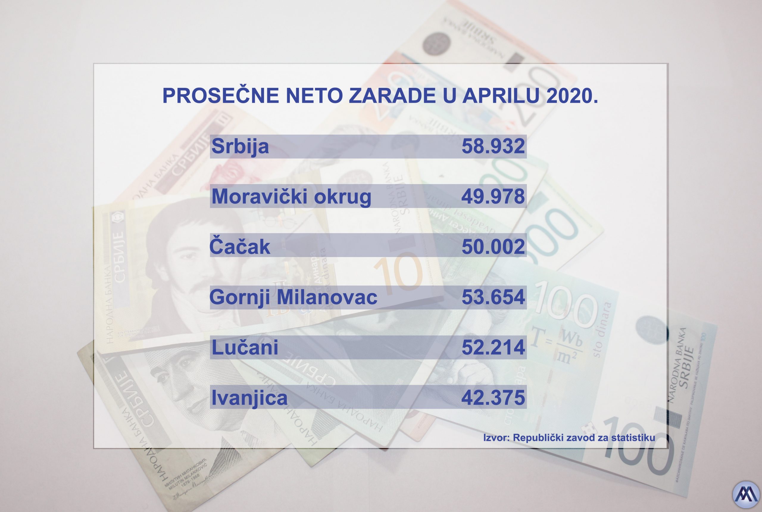 SRBIJA MORAVICKI OKRUG ZARADE APRIL 25062020 MNA scaled