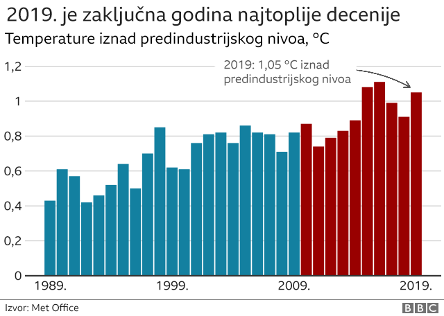 Klimatske promene: Leta bi mogla da postanu „pretopla za ljude“ 6 grafika