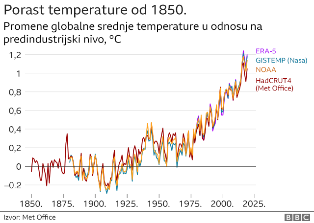 Klimatske promene: Leta bi mogla da postanu „pretopla za ljude“ 3 grafika