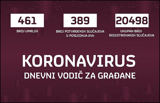Korona: Pregled dana 1 Nova.rs