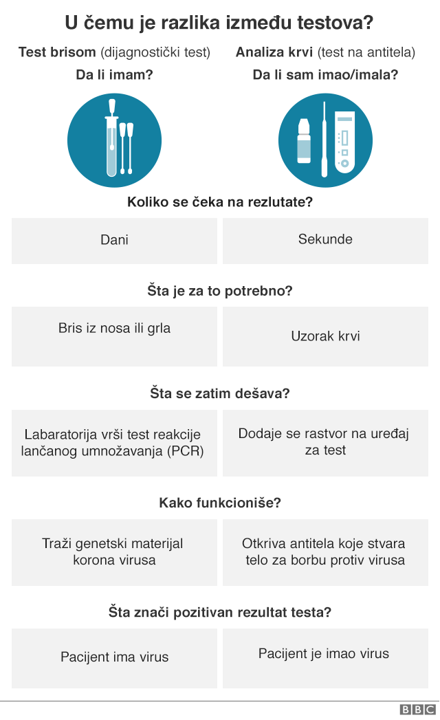 Korona virus: U Srbiji troje preminulih, SAD odobrile lečenje krvnom plazmom, rekordan dnevni broj zaraženih u Francuskoj i Italiji 5 testovi