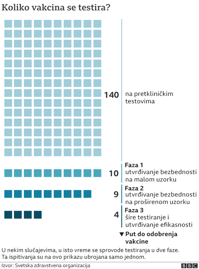 Korona virus: U Srbiji još četvoro umrlih, Crna Gora odložila početak školske godine - kineska vakcina do kraja 2020. 2 korona grafika
