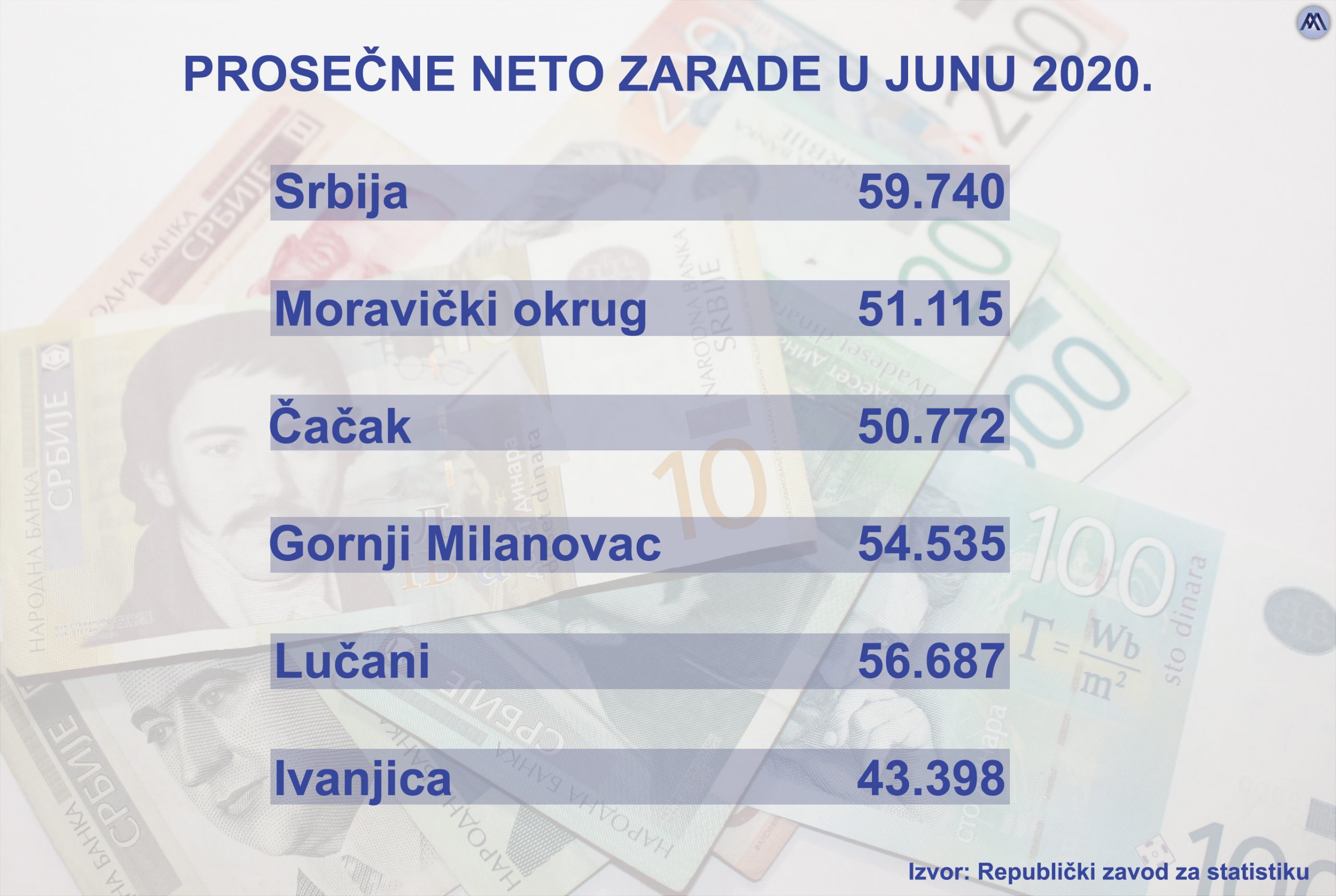 SRBIJA MORAVICKI OKRUG ZARADE JUN STATISTIKA 25082020 MNA scaled