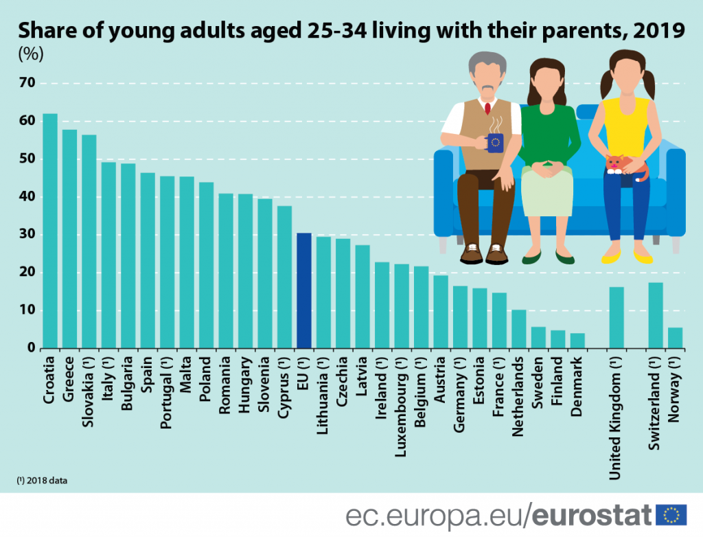 Share of young adults aged 25 34 living with their parents 1024x782 1