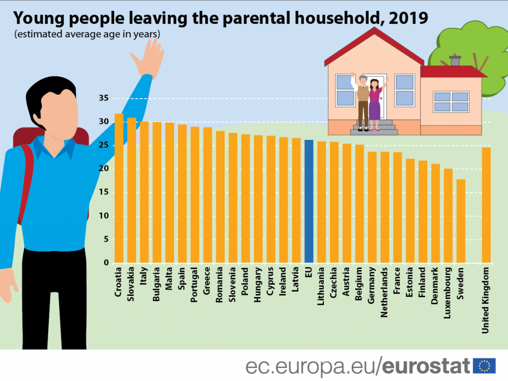 Young people leaving the parental household 1 1024x768 1