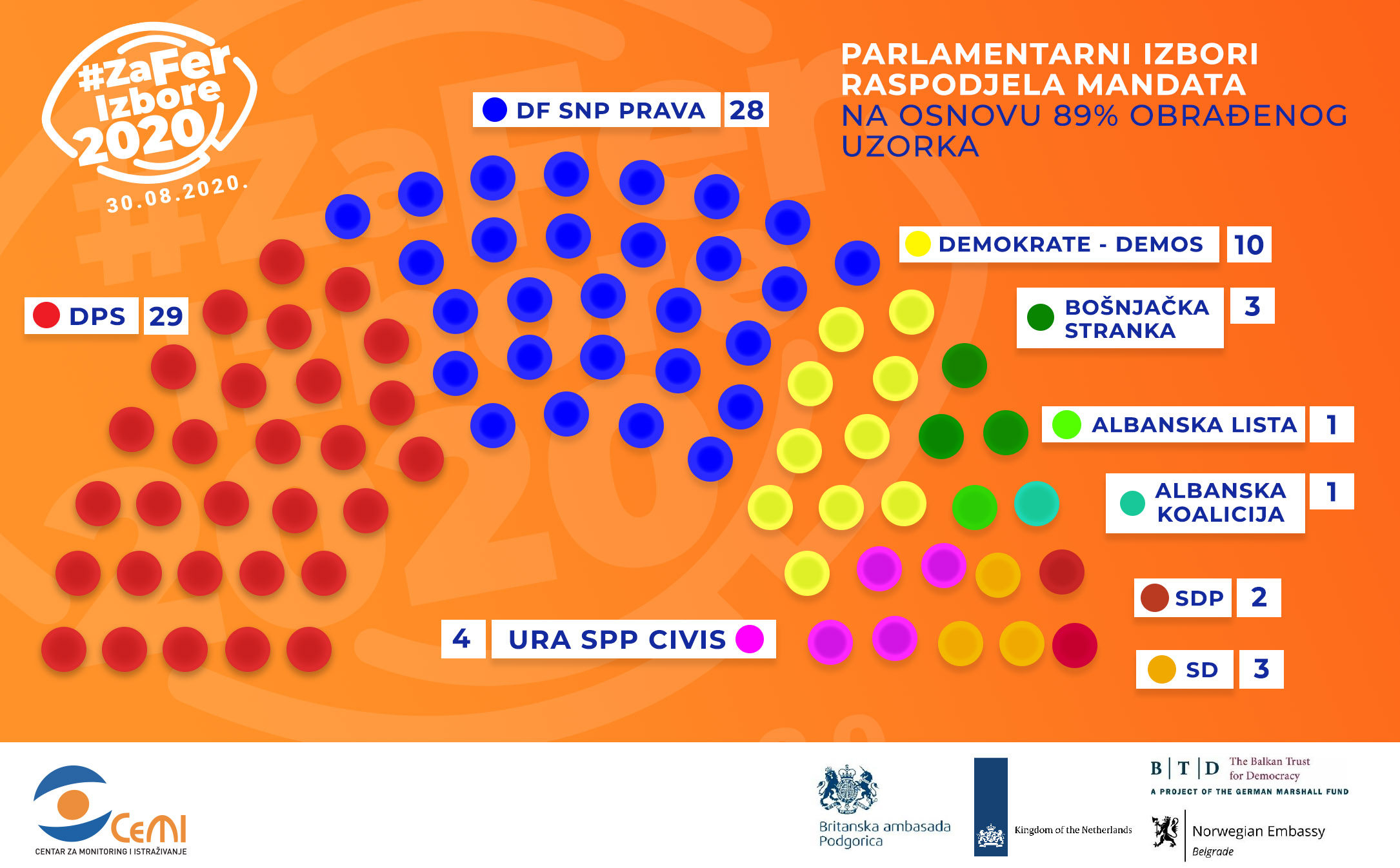Opozicija pobedila u Crnoj Gori, Đukanović izgubio vlast posle 30 godina 1 cemi