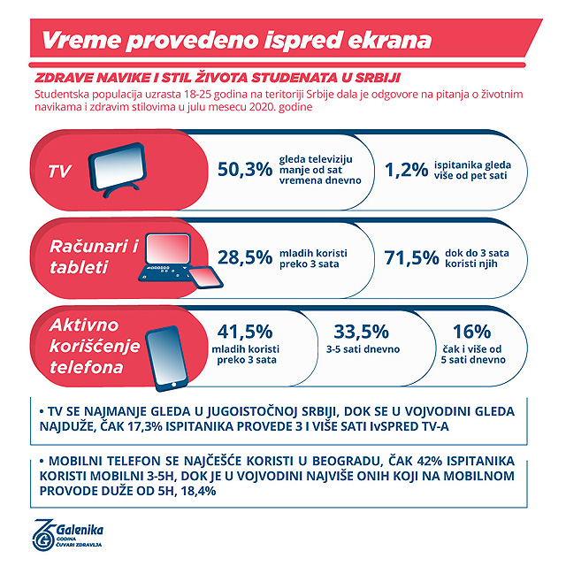 vreme provedeno pored ekrana