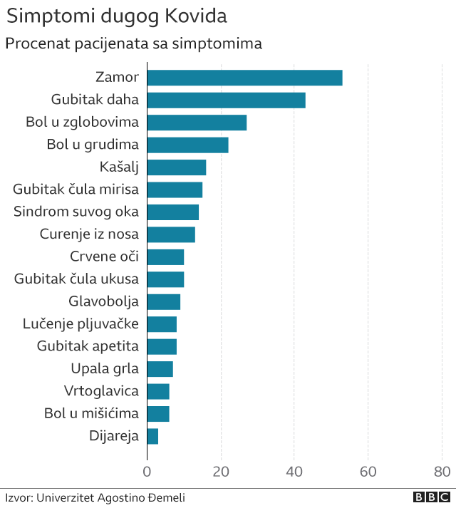 Korona virus: Zašto se neki ljudi ne oporavljaju od Kovida-19 2 Simptomi