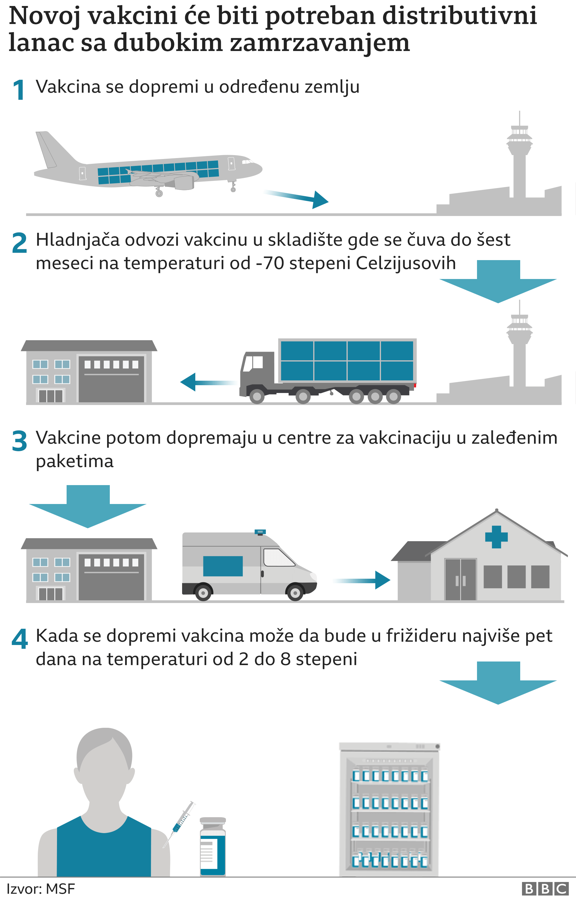 Korona virus i vakcina u Srbiji: Ko odlučuje o uvozu i kakva je procedura 5 vakcine