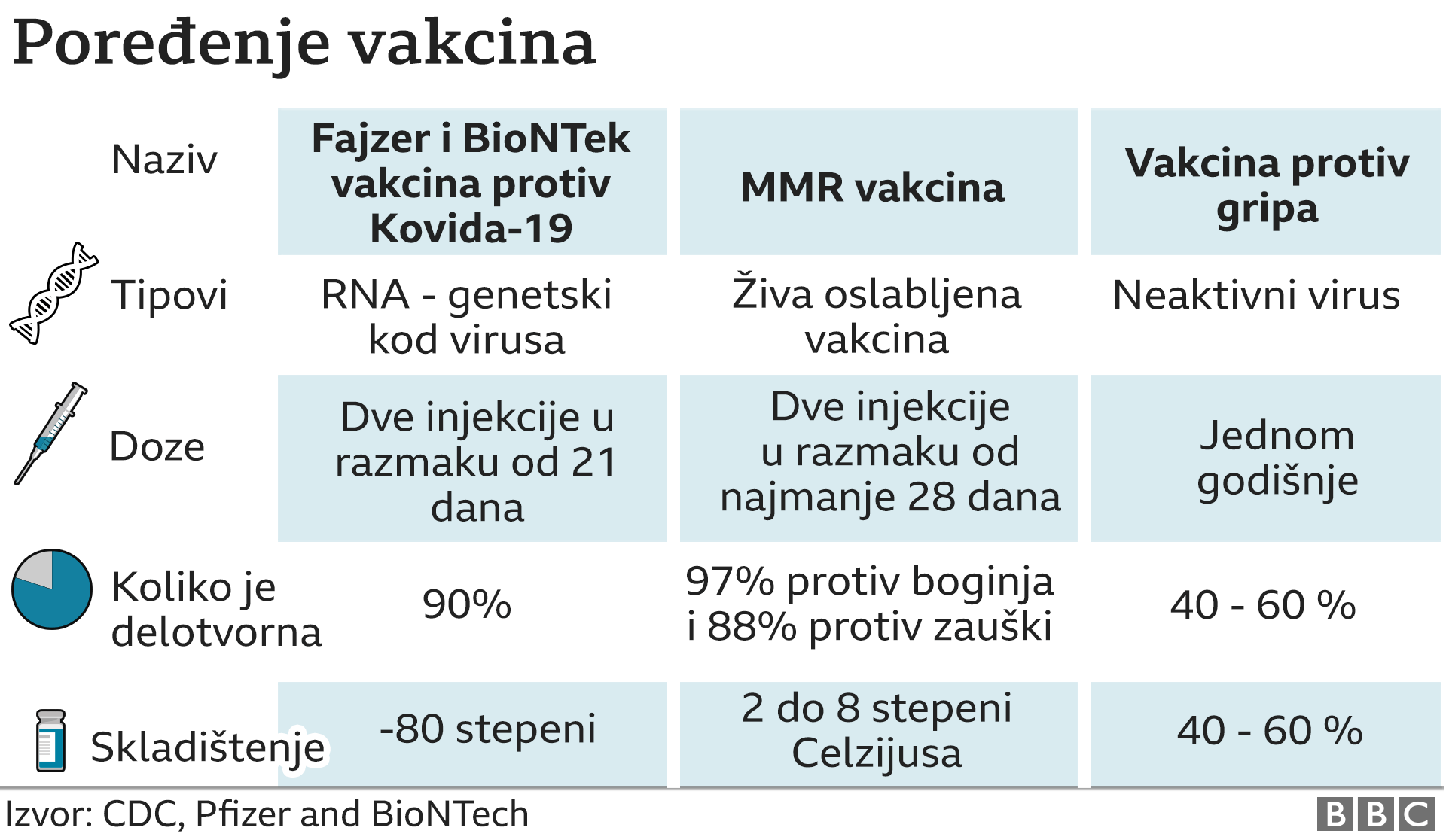 Korona virus i vakcinacija: Novi podaci o Fajzer vakcini - delotvorna u 94 odsto slučajeva 3 poređenje vakcina