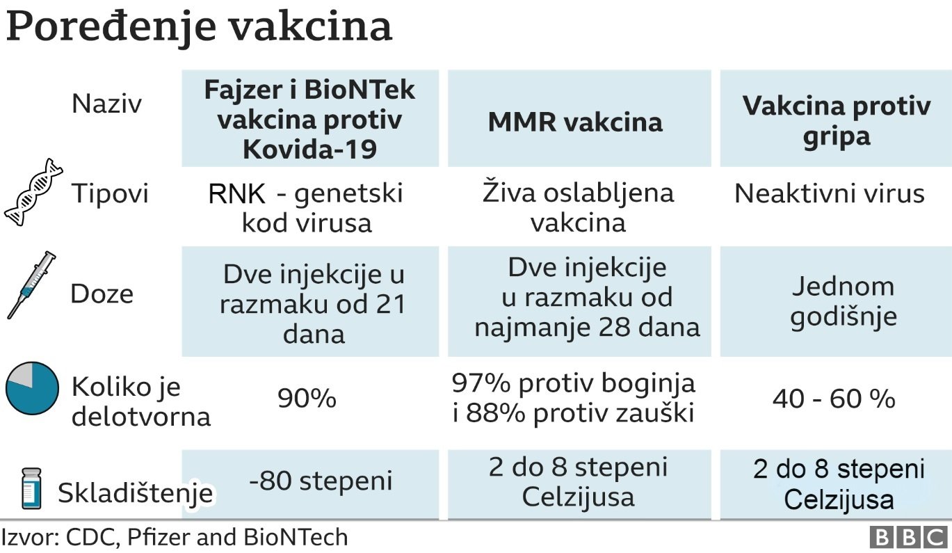 Korona virus: U Srbiji preminulo još 17 ljudi, policijski čas i u Crnoj Gori, milion zaraženih u Kaliforniji 1 vakcine