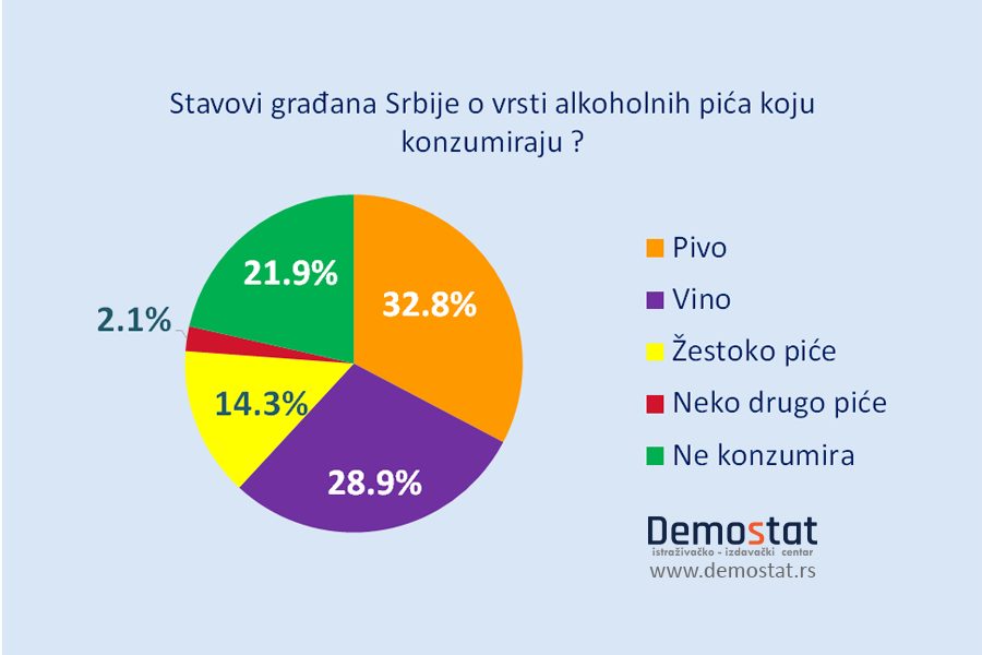 Koje Pice najcesce Konzumirate