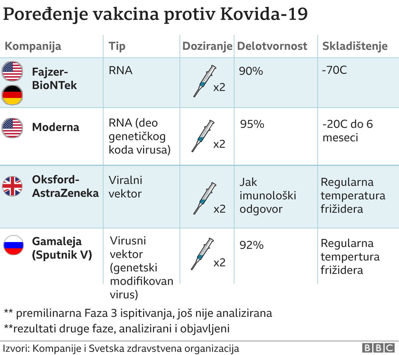 Korona virus: Bolnice u Srbiji prepune, SAD odobrile vakcinu Moderne 4 vakcine