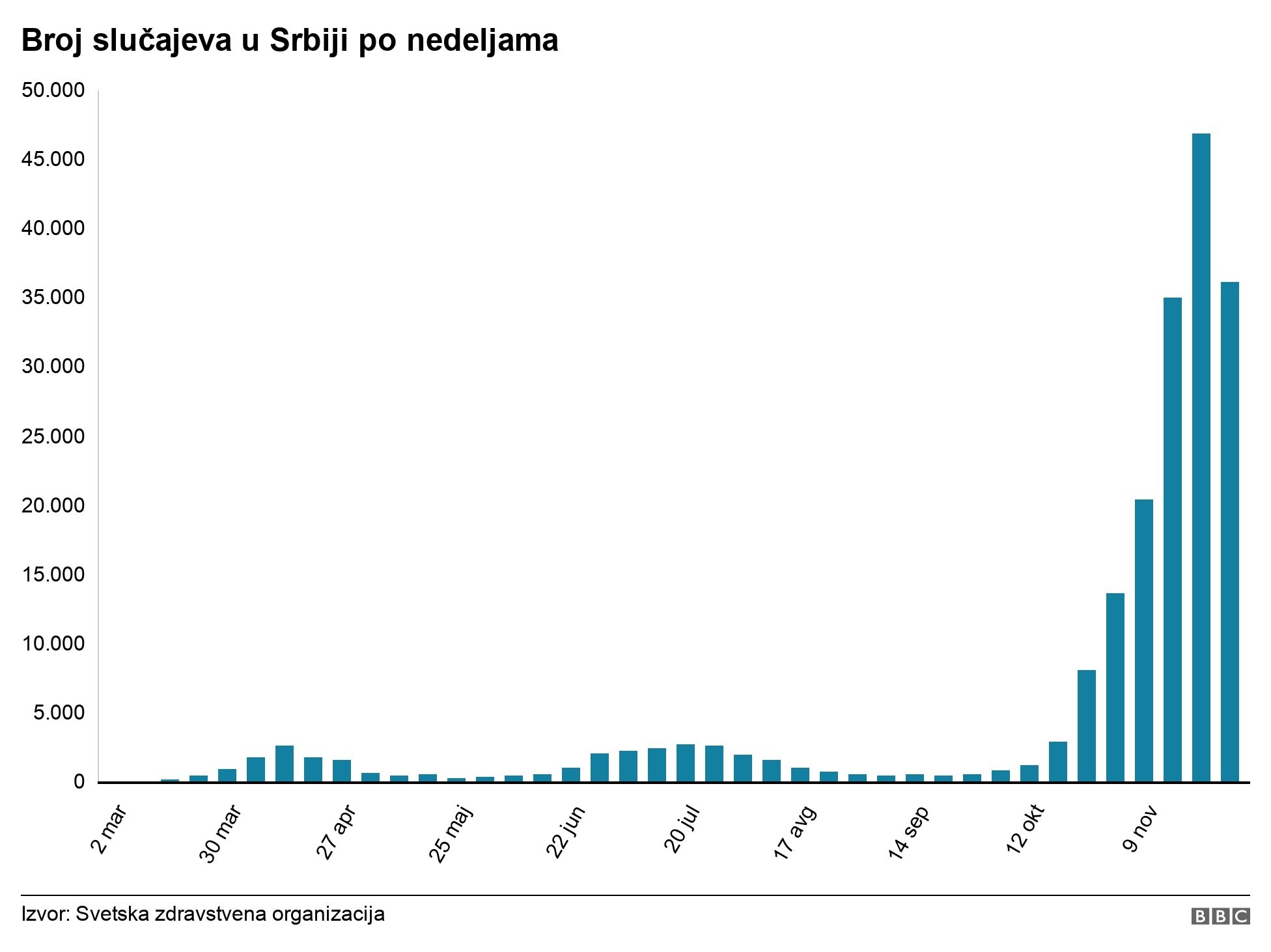 slučajevi u srbiji po nedeljama grafika