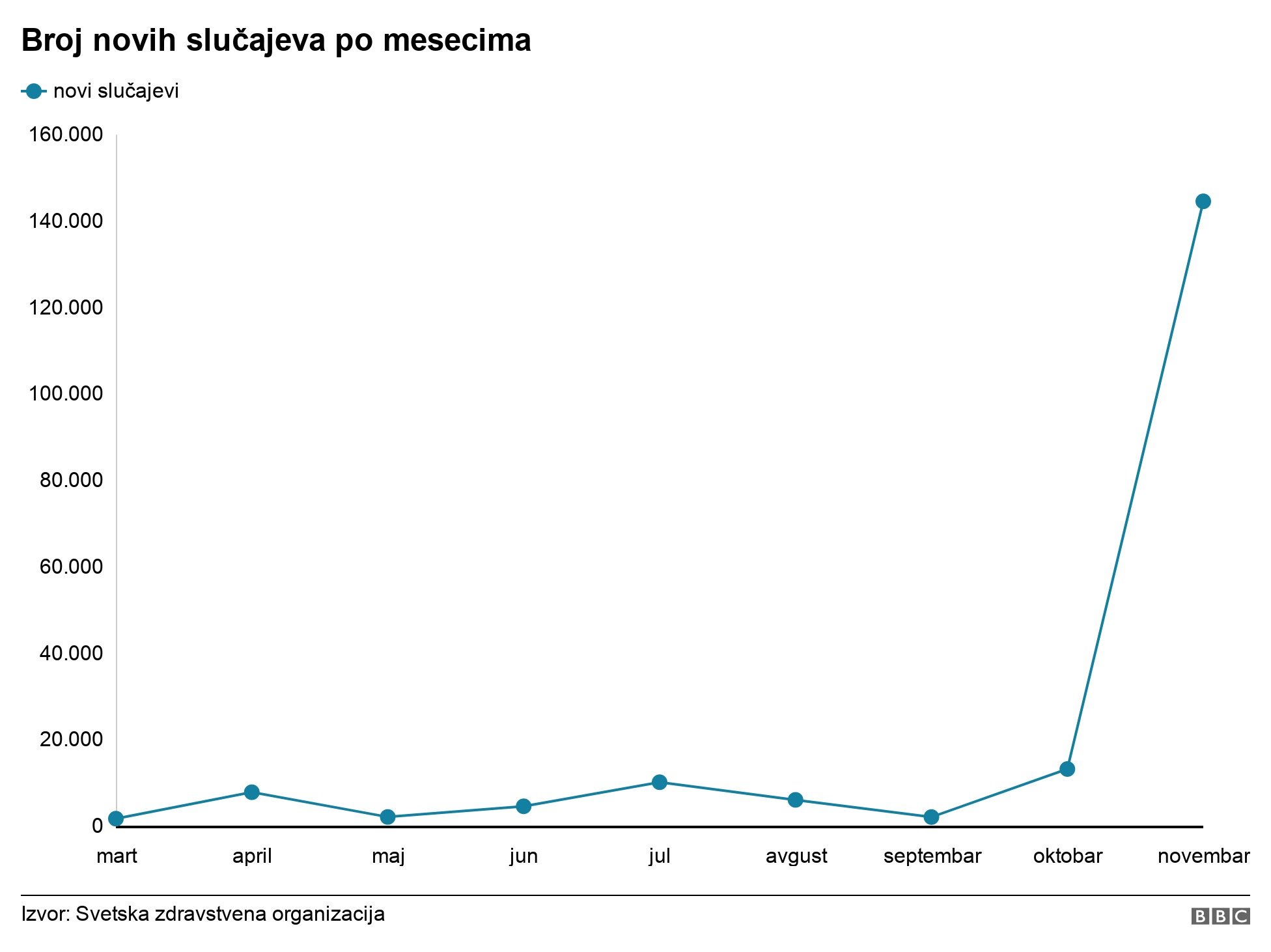 slučajevi u srbiji po mesecima grafika