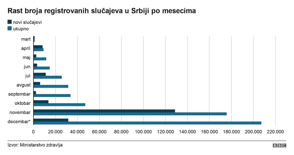 Korona virus: U Srbiji sve više pacijenata sa težom kliničkom slikom, Britanija započela vakcinaciju stanovništva 4 grafika