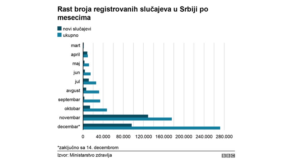 Korona virus: U Srbiji skuplji testovi, u Hrvatskoj najviše umrlih u jednom danu, Nemačka uvele strože mere 3 rast broja slučajeva