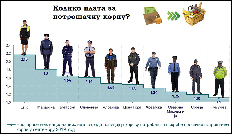 Koliko plata za potrosacku korpu