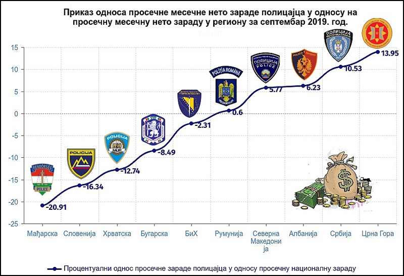 Odnos prosecne mesecne neto zarade policajaca u regionu